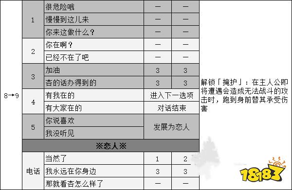 女神异闻录5高卷杏coop攻略 p5r高卷杏对话选项攻略