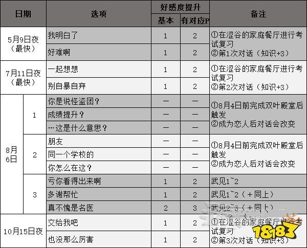 女神異聞錄5高卷杏coop攻略 p5r高卷杏對話選項攻略