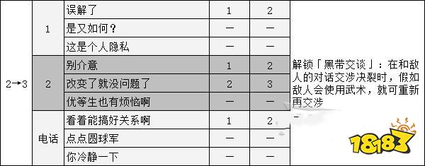 女神異聞錄5新島真coop攻略 p5r新島真對話選項攻略