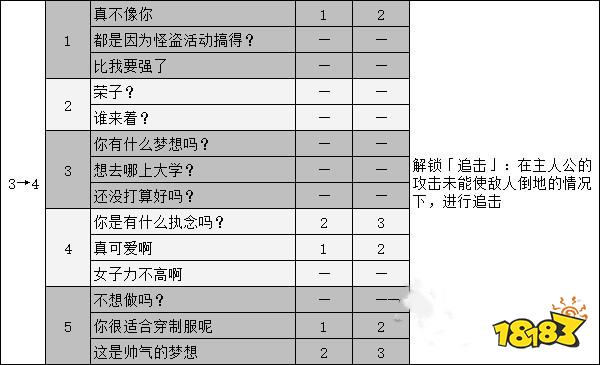 女神異聞錄5新島真coop攻略 p5r新島真對話選項攻略
