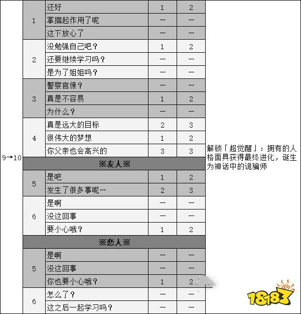 女神異聞錄5新島真coop攻略 p5r新島真對話選項攻略