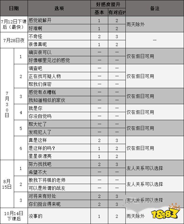 女神異聞錄5新島真coop攻略 p5r新島真對話選項攻略