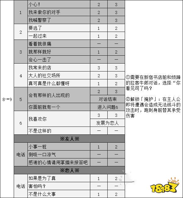 女神異聞錄5新島真coop攻略 p5r新島真對話選項攻略