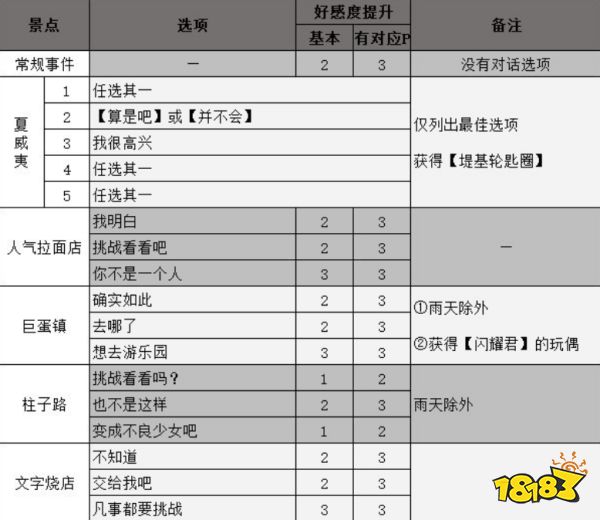 女神異聞錄5新島真coop攻略 p5r新島真對話選項攻略
