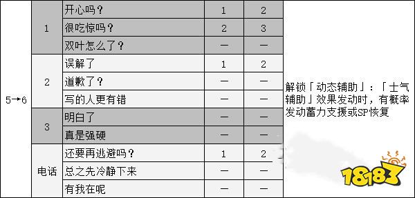 女神異聞錄5佐倉雙葉coop攻略 p5r佐倉雙葉對話選項攻略