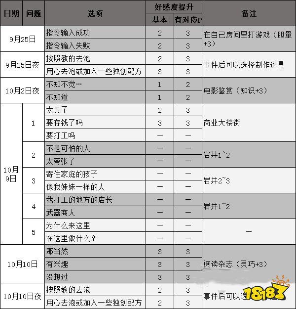 女神異聞錄5佐倉雙葉coop攻略 p5r佐倉雙葉對話選項攻略