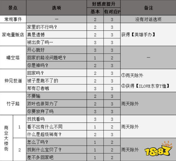 女神異聞錄5佐倉雙葉coop攻略 p5r佐倉雙葉對話選項攻略