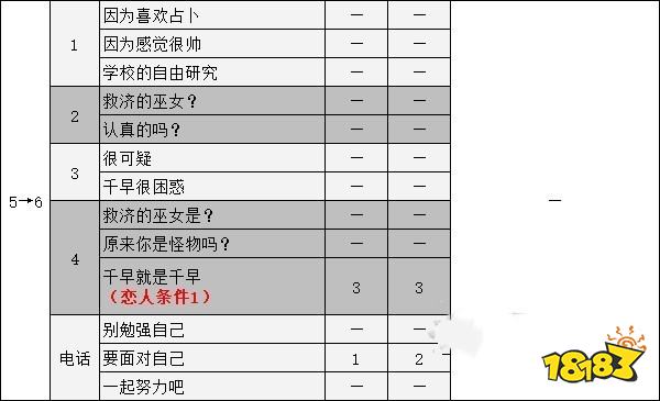 女神異聞錄5御船千早coop攻略 p5r御船千早對話選項攻略