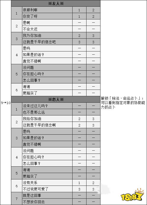 女神異聞錄5御船千早coop攻略 p5r御船千早對話選項攻略
