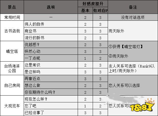 女神異聞錄5御船千早coop攻略 p5r御船千早對話選項攻略