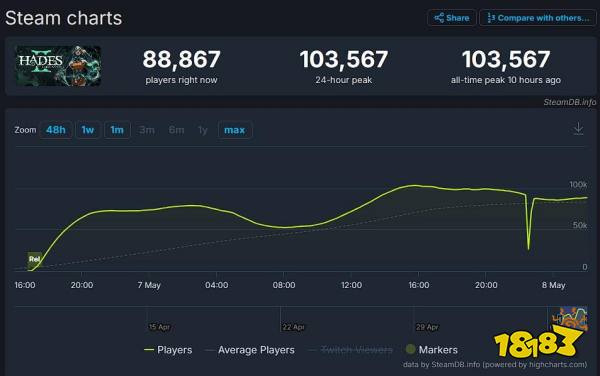 超越前作3倍！《哈迪斯2》峰值在线破10万，这是要上天啊！