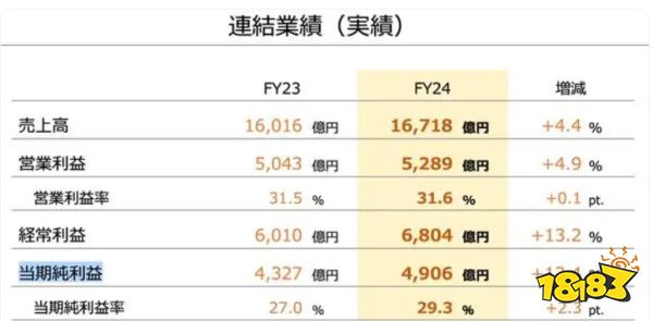 又卖爆了！任天堂财报公开：Switch销量破1.4亿！怪不得不出ns2……