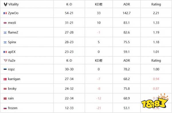 CS资讯：ZywOo 2.21 Rating帮助队伍进入四强