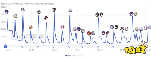 《星穹铁道》知更鸟流水表现不佳，成匹诺康尼人气最低女角色？