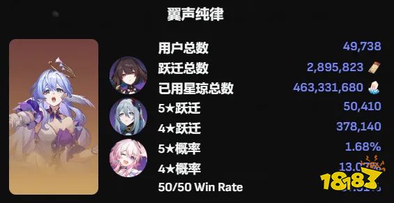 《星穹铁道》知更鸟流水表现不佳，成匹诺康尼人气最低女角色？