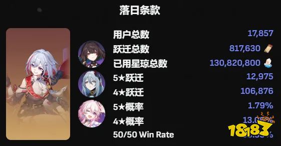 《星穹铁道》知更鸟流水表现不佳，成匹诺康尼人气最低女角色？