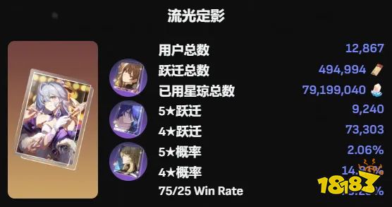 《星穹铁道》知更鸟流水表现不佳，成匹诺康尼人气最低女角色？