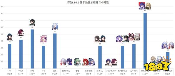 《星穹铁道》知更鸟流水表现不佳，成匹诺康尼人气最低女角色？