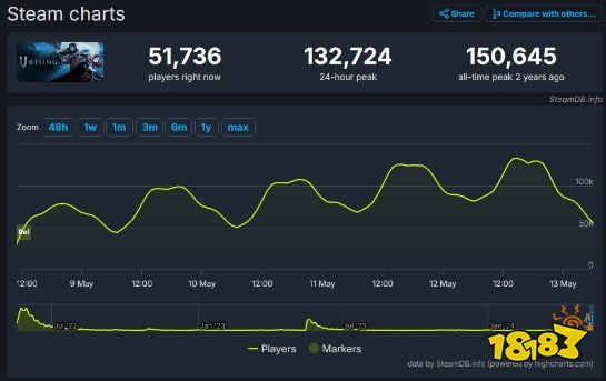 特别好评！《夜族崛起》同时在线玩家破13万！