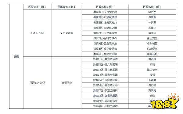 《地下城與勇士：起源》預創角服務器名稱變更說明