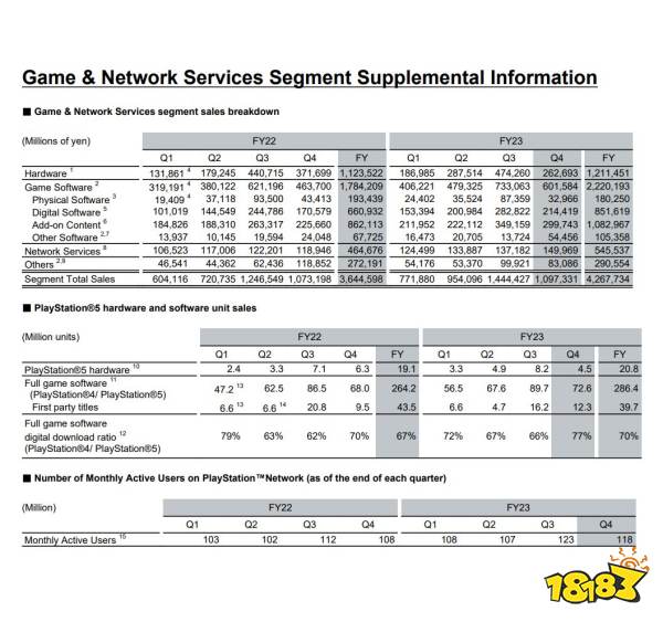 索尼新财报出炉，PS5销量破亿？不，是5930万，但也很猛！