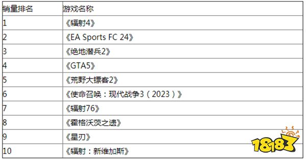 2015年《辐射4》重登欧洲4月销量榜榜首