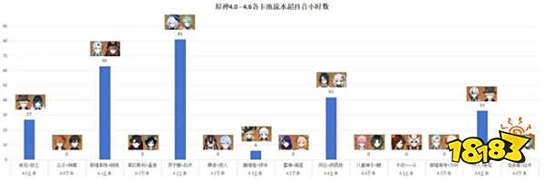 又一卡池爆冷门！原神4.6版本流浪者、白术卡池流水再传历史新低