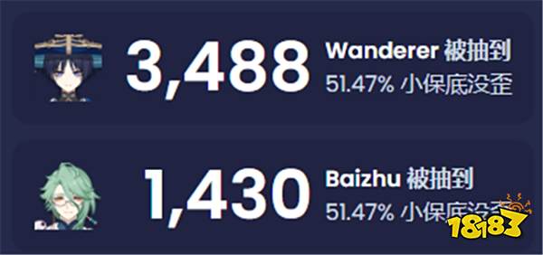又一卡池爆冷门！原神4.6版本流浪者、白术卡池流水再传历史新低