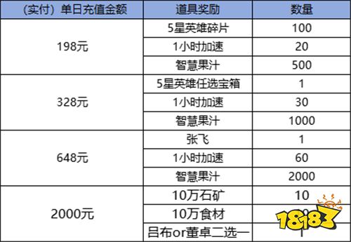 《蚁族崛起（0.1折）》单日充值限时活动（线下申请）