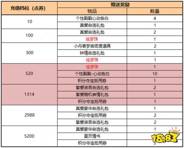 王者荣耀520活动汇总 王者荣耀520福利大全