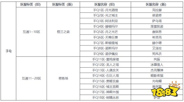 dnf手游哪个区的人数最多 公测最新区服介绍