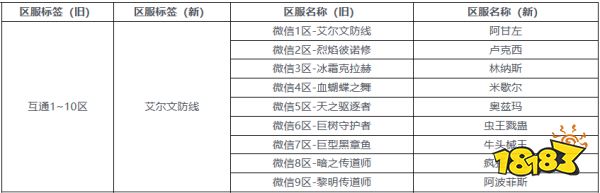 dnf手游各区之前互通吗  dnf手游互通规则介绍