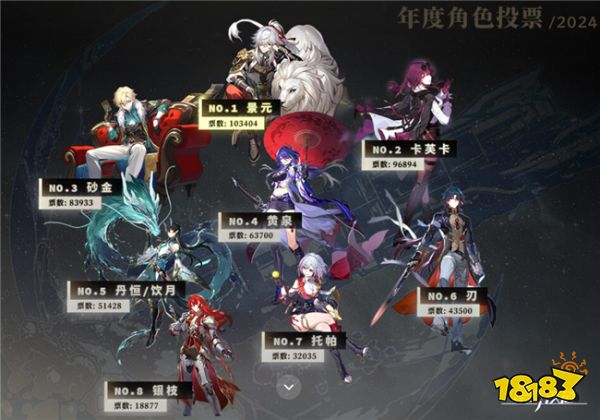 崩铁一周年人气角色排行出炉！景元将军荣登人气榜首！