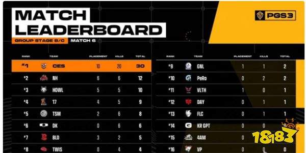 我现在强的可怕!单人12杀CES战队第六场20个淘汰成功拿下比赛!