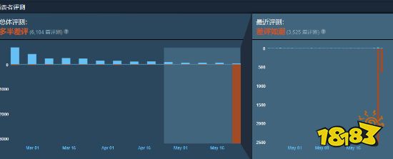 女性玩家被背刺的一生:《杯杯倒满》口碑翻车,歧视女性?Steam差评如潮