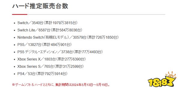 Switch累计销量3290万台！超越NDS成日本史上最畅销游戏主机！