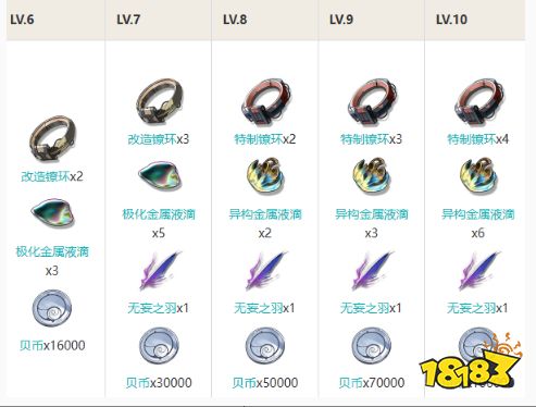鳴潮丹瑾培養(yǎng)材料大全 丹瑾突破材料清單匯總
