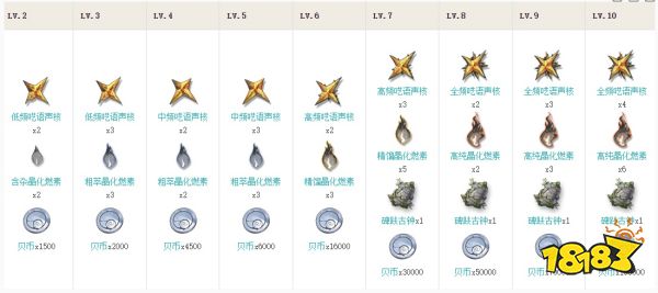 鳴潮莫特斐角色培養材料大全 莫特斐突破材料清單匯總