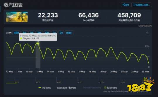 《绝地潜兵2》要凉了？热度持续下滑：一周下降40%！