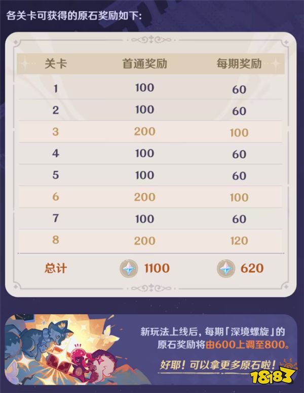 原神4.7版本深渊模式改版!白嫖满级角色的机会来了!