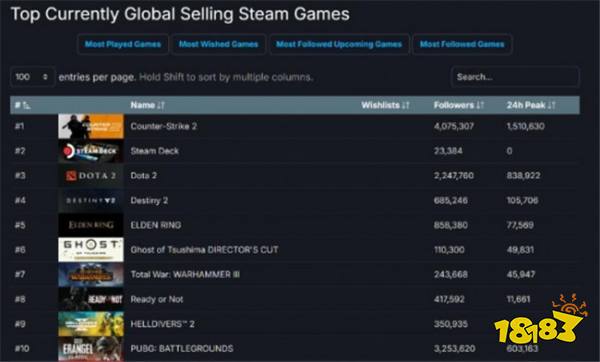 发售仅10多天！《对马岛之魂》稳居Steam销量榜前十！