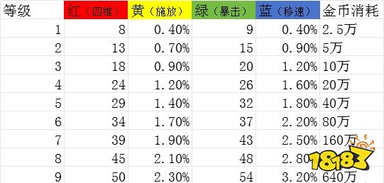 dnf手游徽章系統怎么玩 徽章系統玩法介紹