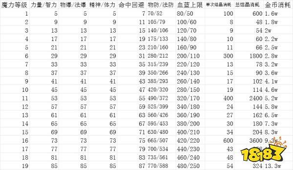 dnf魔力强化系统怎么玩 魔力强化系统玩法介绍