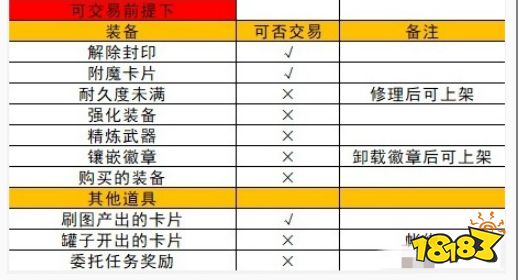 dnf手游拍賣行怎么上架物品 拍賣行上架規(guī)則介紹