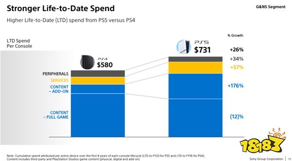 SIE：PS4仍然很重要 主机月活一半是PS4玩家