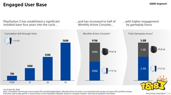 SIE：PS4仍然很重要 主机月活一半是PS4玩家