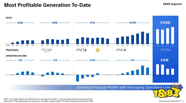 SIE：PS4仍然很重要 主机月活一半是PS4玩家