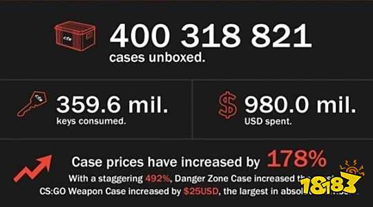 CS2挂箱子行为遭遇打击 V社封禁近30万个游戏账号