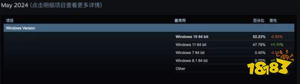 Steam5月软硬件调查出炉!N卡继续碾压A卡,铁打的RTX 3060再次夺冠!