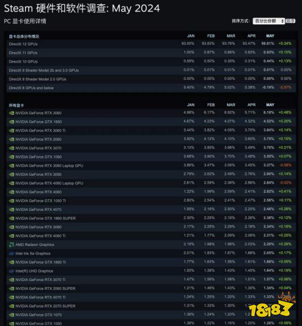 Steam5月软硬件调查出炉!N卡继续碾压A卡,铁打的RTX 3060再次夺冠!